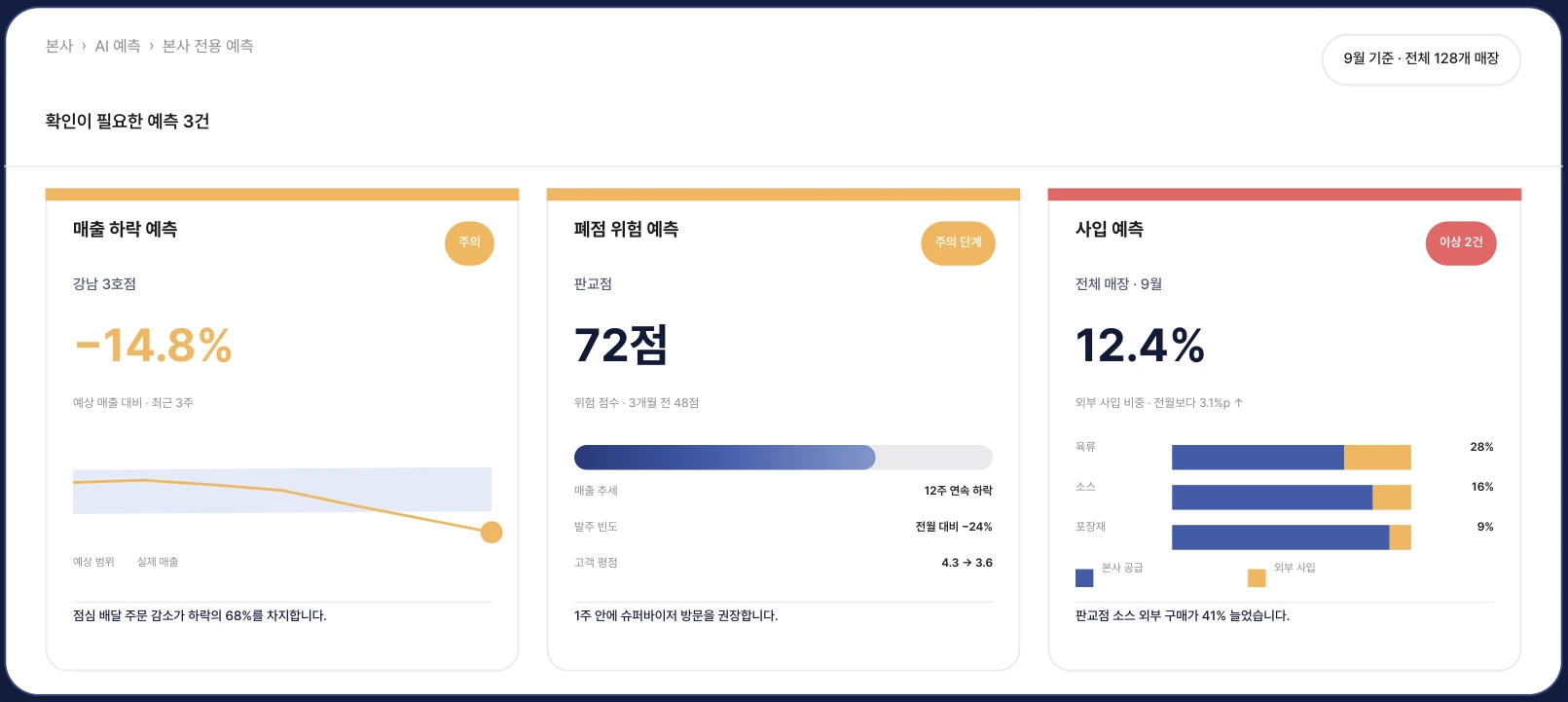 본사 전용 예측 화면 — 매출 하락 예측, 폐점 위험 예측, 사입 예측