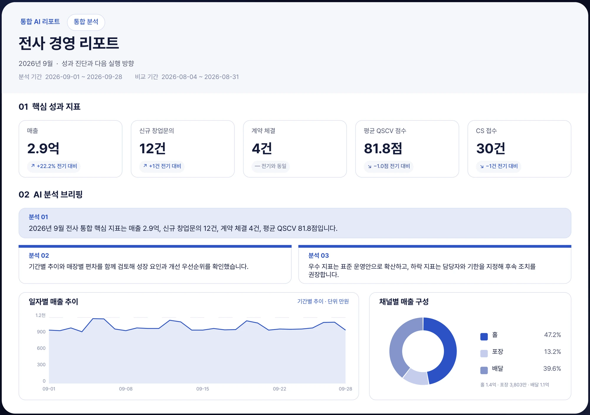 프담 통합 AI 리포트 — 전사 경영 리포트 화면 예시: 핵심 성과 지표, AI 분석 브리핑, 일자별 매출 추이, 채널별 매출 구성